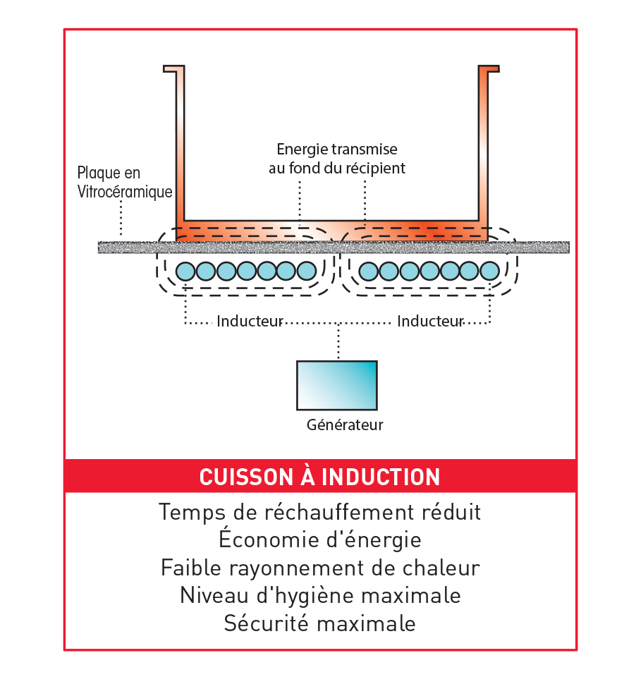 Cuisson à induction